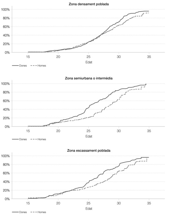 Gràfic 3. Corbes de supervivència de la població emancipada segons sexe i grau d’urbanització del municipi de residència. Joves de 15 a 34 anys. Catalunya, 2012