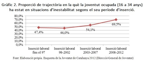 Gràfic 2. Proporció de trajectòria en la què la joventut ocupada (16 a 34 anys) ha estat en situacions d’inestabilitat segons el seu període d’inserció.