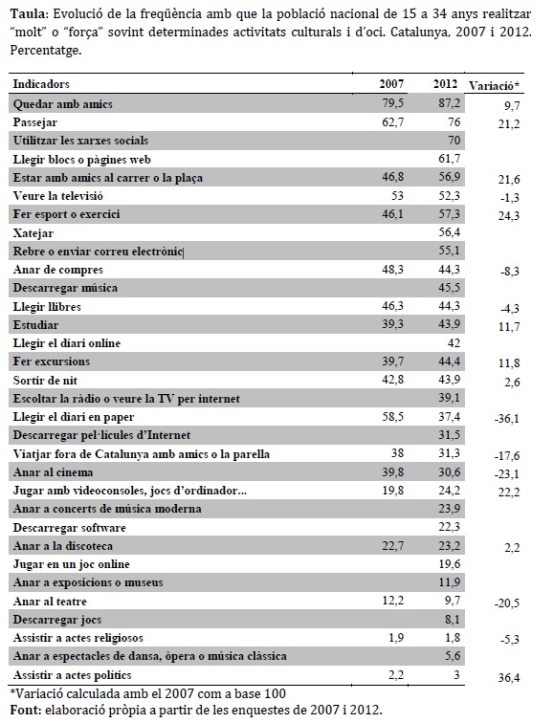 Evolució de la freqüència amb que la població nacional de 15 a 34 anys realitzar “molt” o “força” sovint determinades activitats culturals i d’oci. Catalunya, 2007 i 2012. Percentatge.