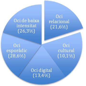 Grandària dels grups que formen la tipologia de joves