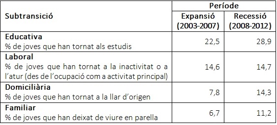 Taula 3. Indicadors de reversibilitat en la trajectòria segons subtransició. Joves de 15 a 34 anys.