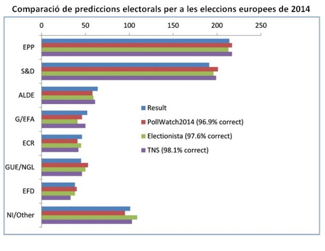 Font: Elaboració del Prof. Simon Hix (https://twitter.com/simonjhix/status/472393614325460992)