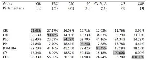Grups Parlamentaris - seguiment mutu