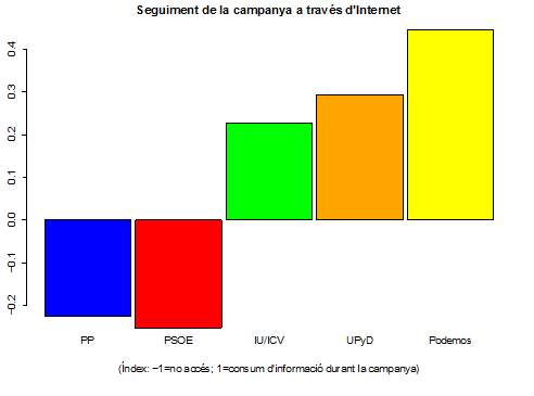 Seguiment de la campanya ONLINE per partits