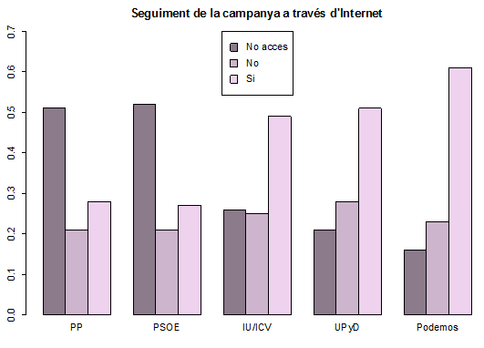 Ús d'internet per partits