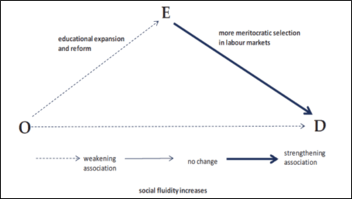 Figure 1: The OED (origins, education, and destinations) triangle: the liberal view.