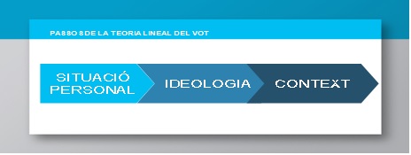 teoria lineal del vot